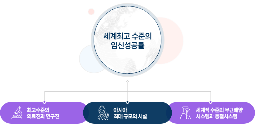 세계최고 수준의 임신성공률 | 최고수준의 의료진과 연구진, 아시아 최대 규모의 시설, 세계적 수준의 무균배양시스템과 동결시스템